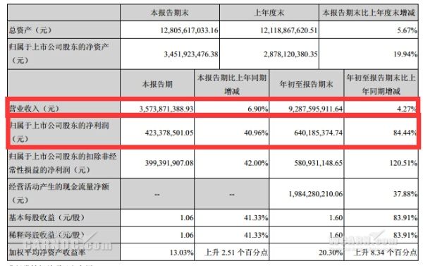 ɽȾ4Ԫ ͬ40.96%