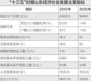 山东“十三五”规划纲要 至少要建5个通用机场 山东“十三五”规划纲要 至少要建5个通用机场