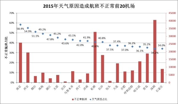 天气原因最严重的前
