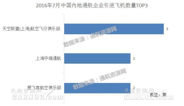 2016年7月中国内地通航企业共引进19架新机360185_ 2016年7月中国内地通航企业共引进19架新机