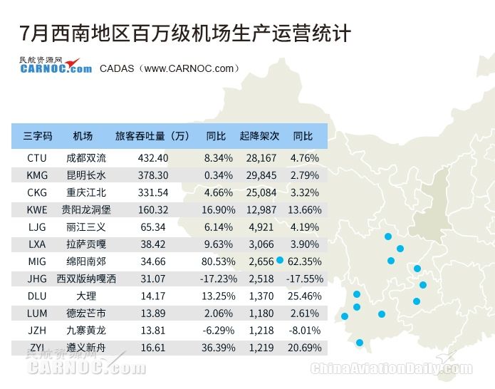7月成都机场吞吐量432万人次 绵阳增长80%414721_ 7月成都机场吞吐量432万人次 绵阳增长80%