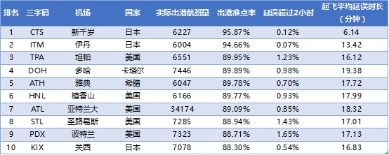 1201711ȫͻ׼TOP10 ԴVariFlightɳ׼