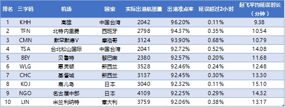 1201711ȫͻ׼TOP10 ԴVariFlightɳ׼