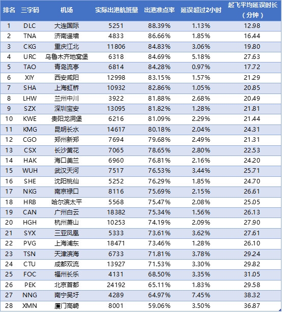 1201711ȫͻ׼TOP10 ԴVariFlightɳ׼