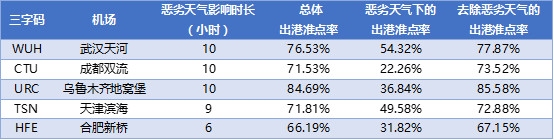 1201711ȫͻ׼TOP10 ԴVariFlightɳ׼