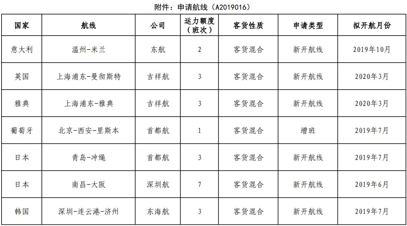民航局公示7条国际航线经营许可申请495493_ 民航局公示7条国际航线经营许可申请