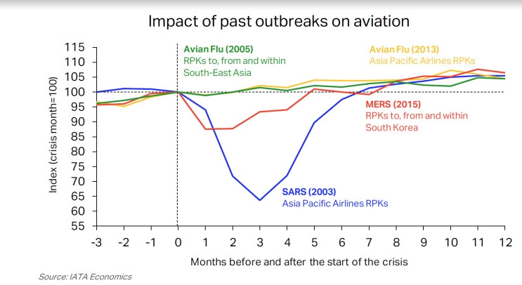 ʷSARSԺҵӰ졣SARS߷ʱ20035£̫չ˾¶RPKΣǰˮƽ½35%2003̫꣬չ˾ʧRPK8%Լ60Ԫ롣