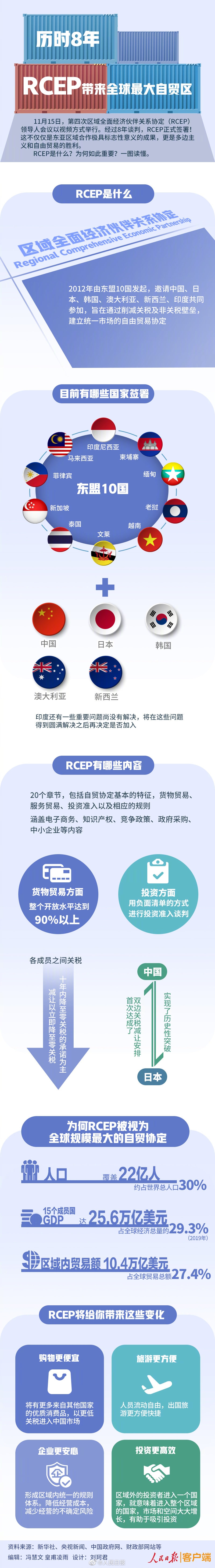 RCEP