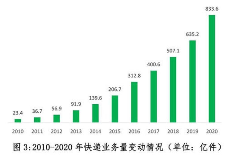 2020年中国快递发展指数报告