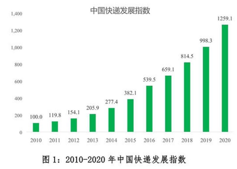 2020年中国快递发展指数报告