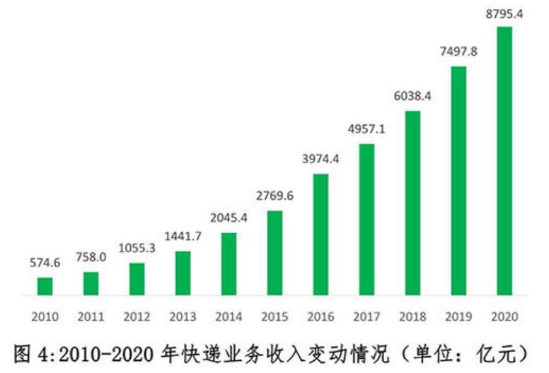 2020年中国快递发展指数报告