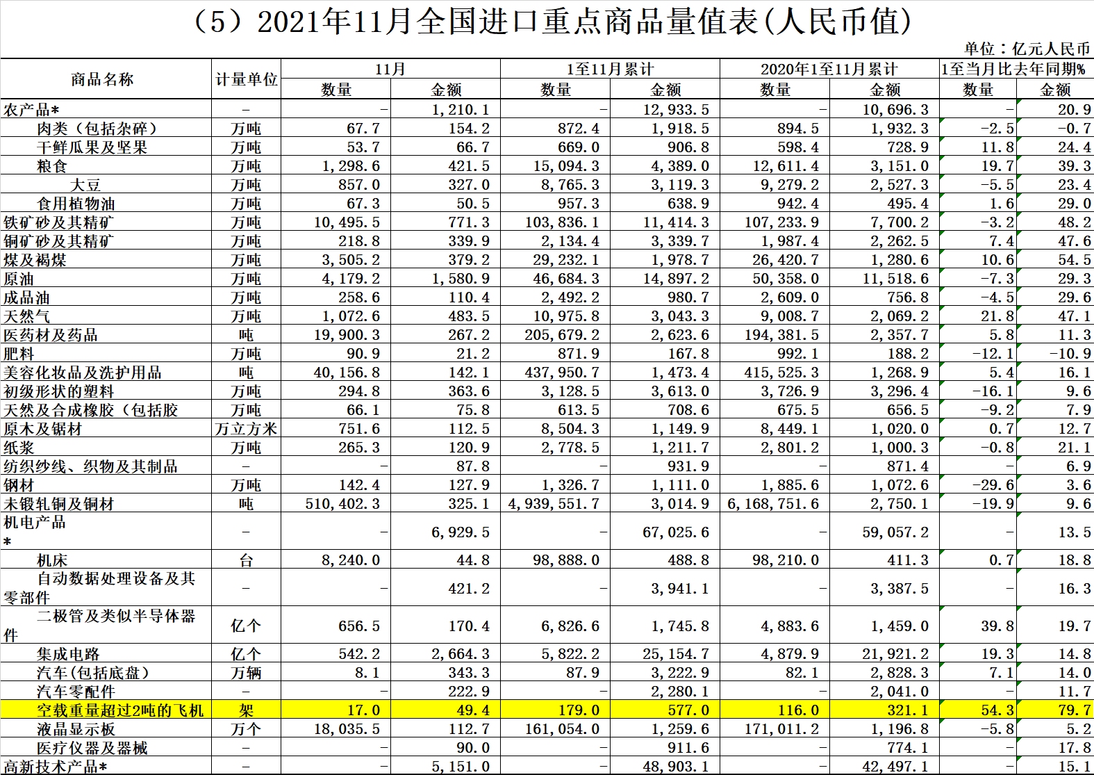 海关总署:前11月飞机进口量同比增长54.3%574431_ 海关总署:前11月飞机进口量同比增长54.3%